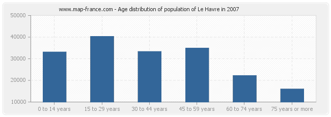 Age distribution of population of Le Havre in 2007
